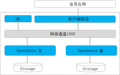 华为正式开源openGauss数据库,采用木兰宽松协议,半年一个小版本
